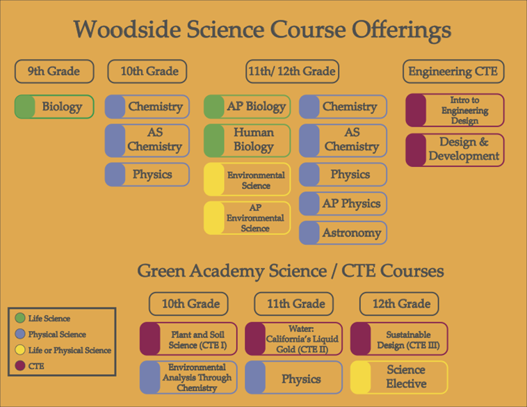 Science Course Offerings 2023
